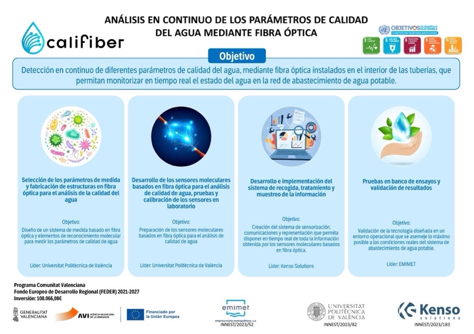 CALIFIBER finalitza el desenrotllament d’una solució innovadora per a monitorar la qualitat de l’aigua mitjançant fibra òptica